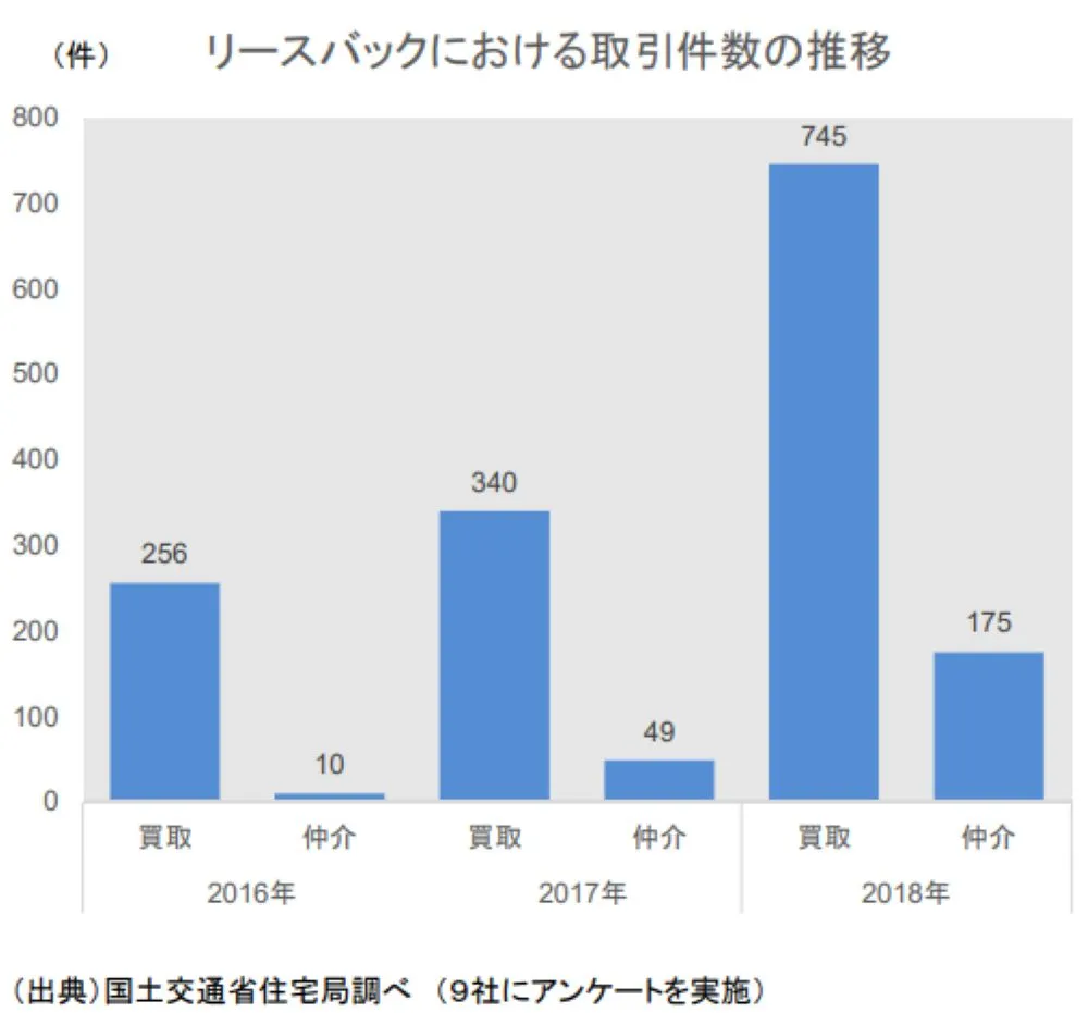 住まいるリースバック