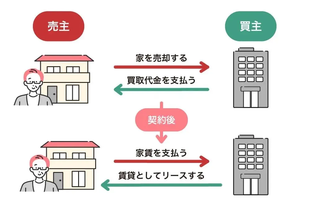 住まいるリースバック