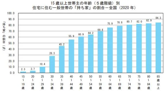 15歳以上世帯主の年齢（５歳階級）別住宅に住む一般世帯の「持ち家」の割合ー全国（2020年）