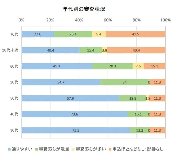年代別の家賃債務保証会社の審査状況（平成28年　国土交通省住宅局）