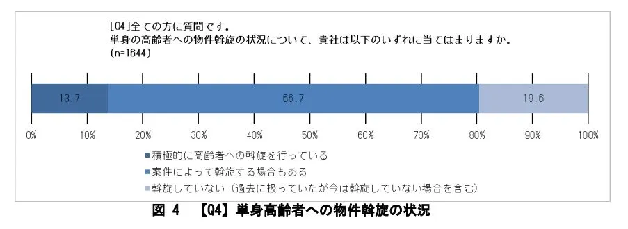 単身高齢者への物件斡旋の状況（令和6年　公益社団法人 全国宅地建物取引業協会連合会、公益社団法人 全国宅地建物取引業保証協会）