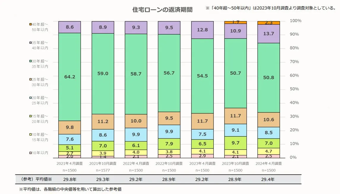 利用した住宅ローン(2) 返済期間(2024年 住宅金融支援機構)