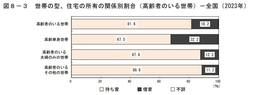世帯の型、住宅の所有の関係別割合（高齢者のいる世帯）－全国（令和５年住宅・土地統計調査 住宅及び世帯に関する基本集計（確報集計）結果）