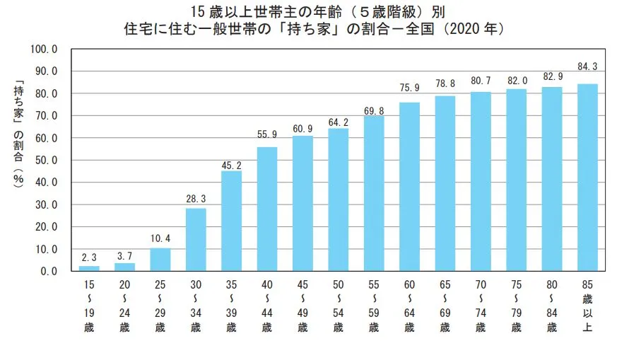 15歳以上世帯主の年齢（５歳階級）別住宅に住む一般世帯の「持ち家」の割合ー全国（令和２年国勢調査　ライフステージでみる日本の人口・世帯　2-9住宅ー現代の住宅事情は？ー）