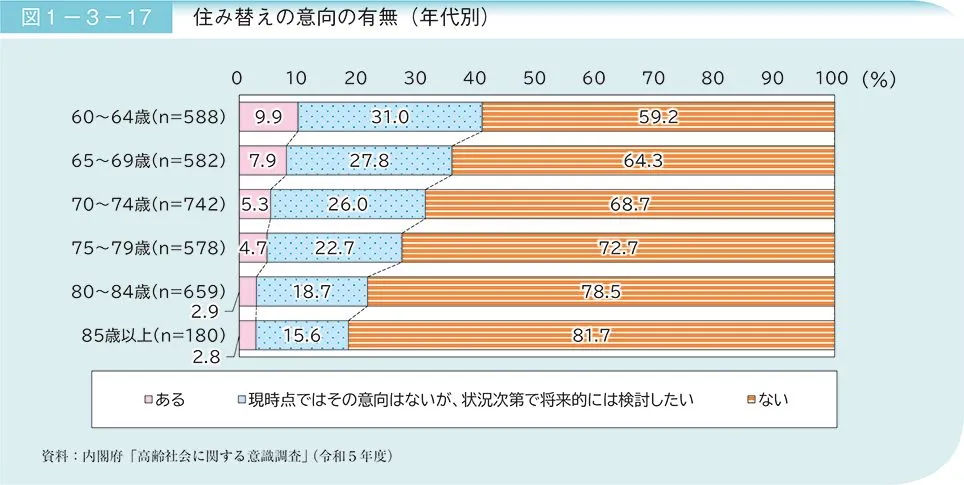 住み替えの意向の有無（全体・性別）（内閣府「令和6年版高齢社会白書」）