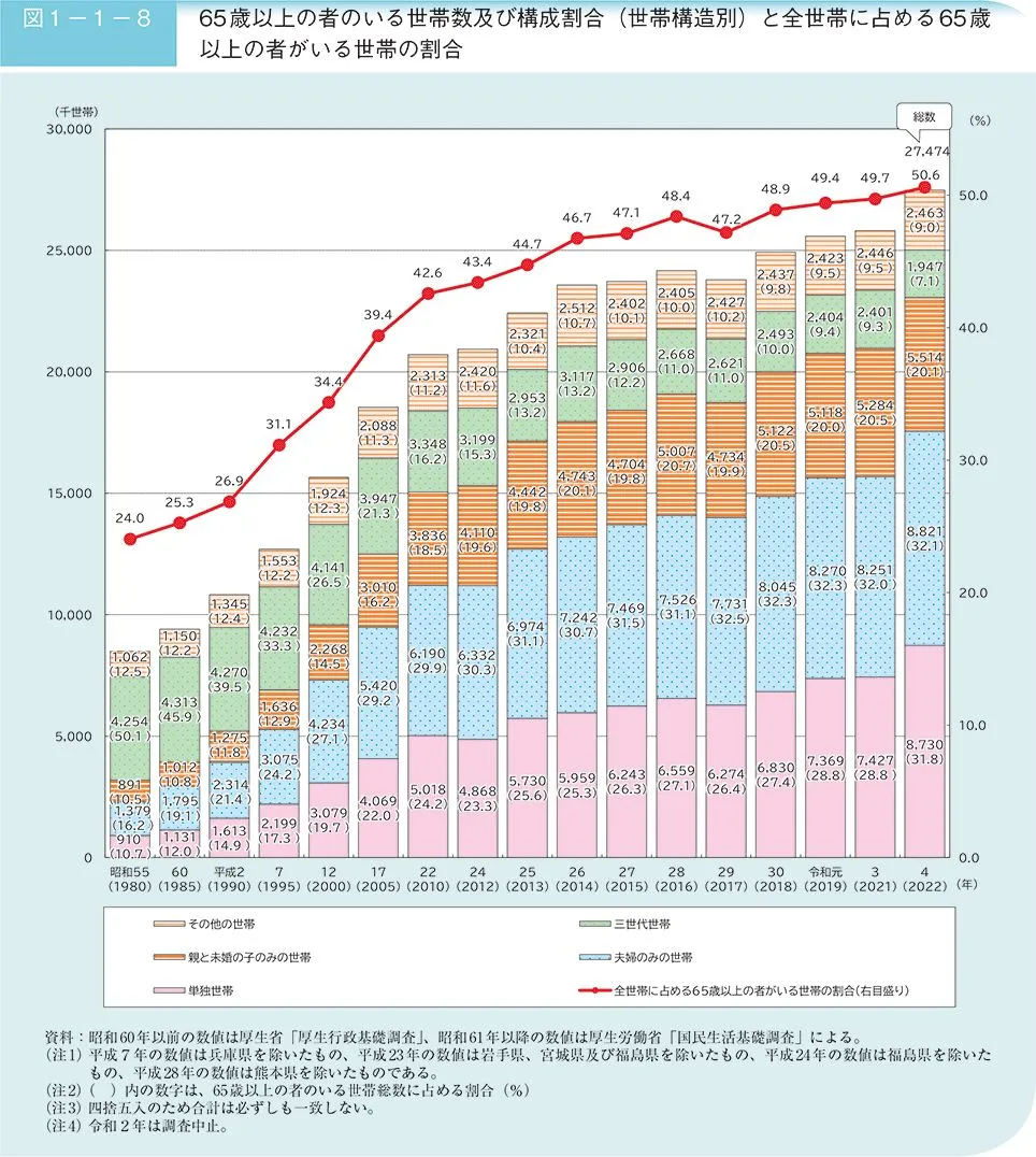 65歳以上の者のいる世帯数及び構成割合（世帯構造別）と全世帯に占める65歳以上の者がいる世帯の割合（内閣府「令和6年版高齢社会白書」）