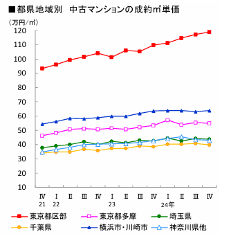 ■都県地域別 中古マンションの成約㎡単価（公益財団法人東日本不動産流通機構「季報Market Watchサマリーレポート2024 年10～12月期」）