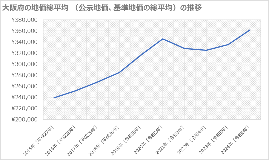 大阪府の地価総平均 (公示地価、基準地価の総平均)の推移